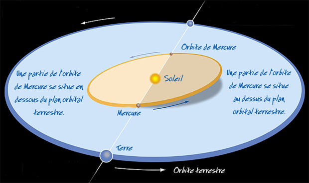 orbite de mercure